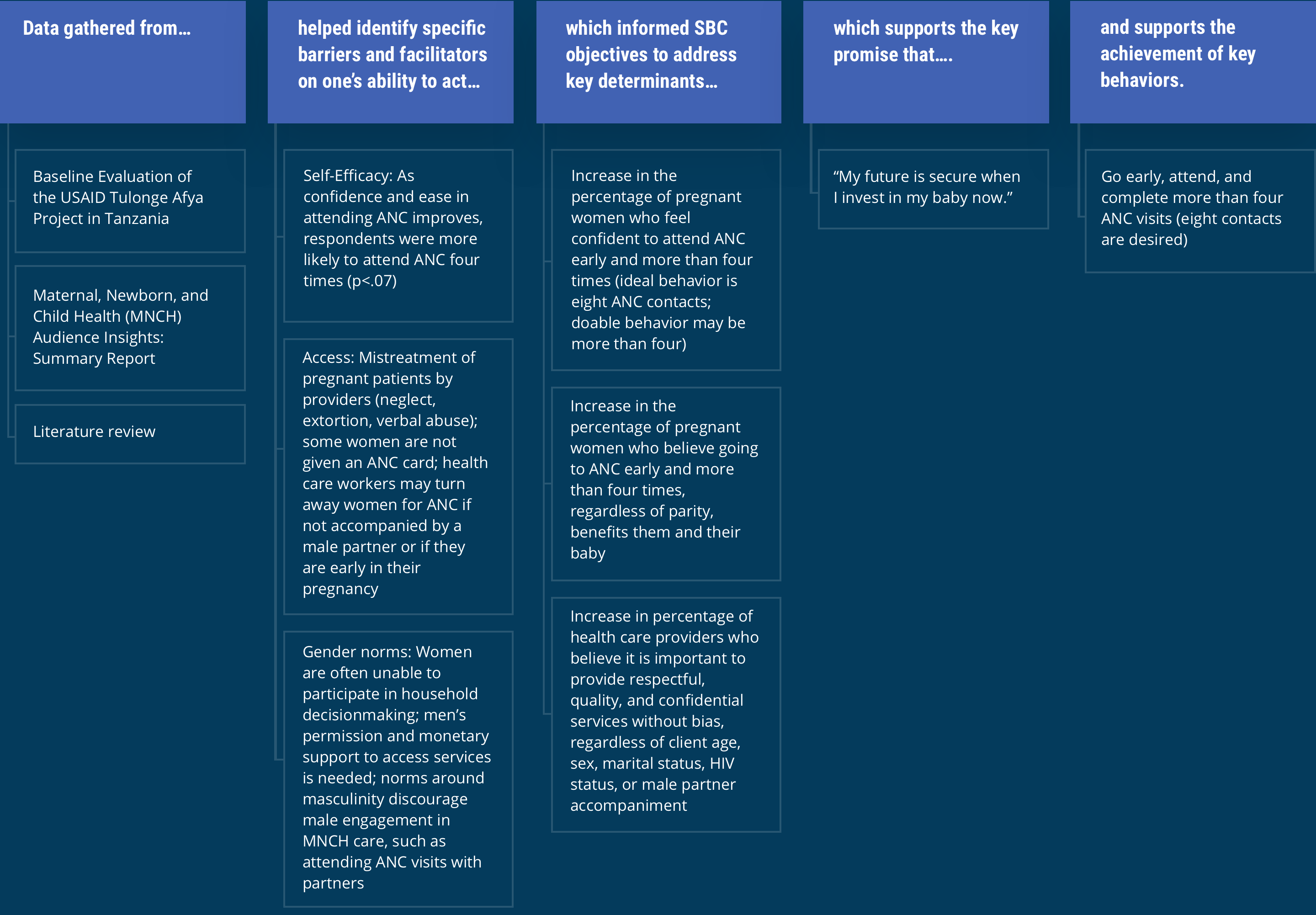 Development of Behavioral Profiles